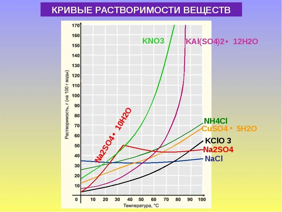 При повышении температуры растворимость. График растворимости веществ в зависимости от температуры. зависимость растворимости солей от температуры. график зависимости растворимости от температуры. кривая растворимости химия.
