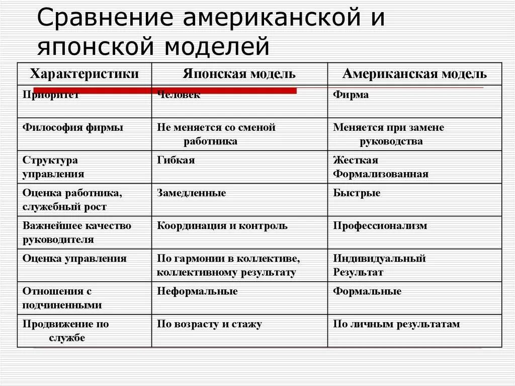 Характеристика японской модели менеджмента. Японская американская и европейская. Американская и японская модели управления. Сравните американскую и японскую модели менеджмента. Сравнительная характеристика моделей менеджмента.