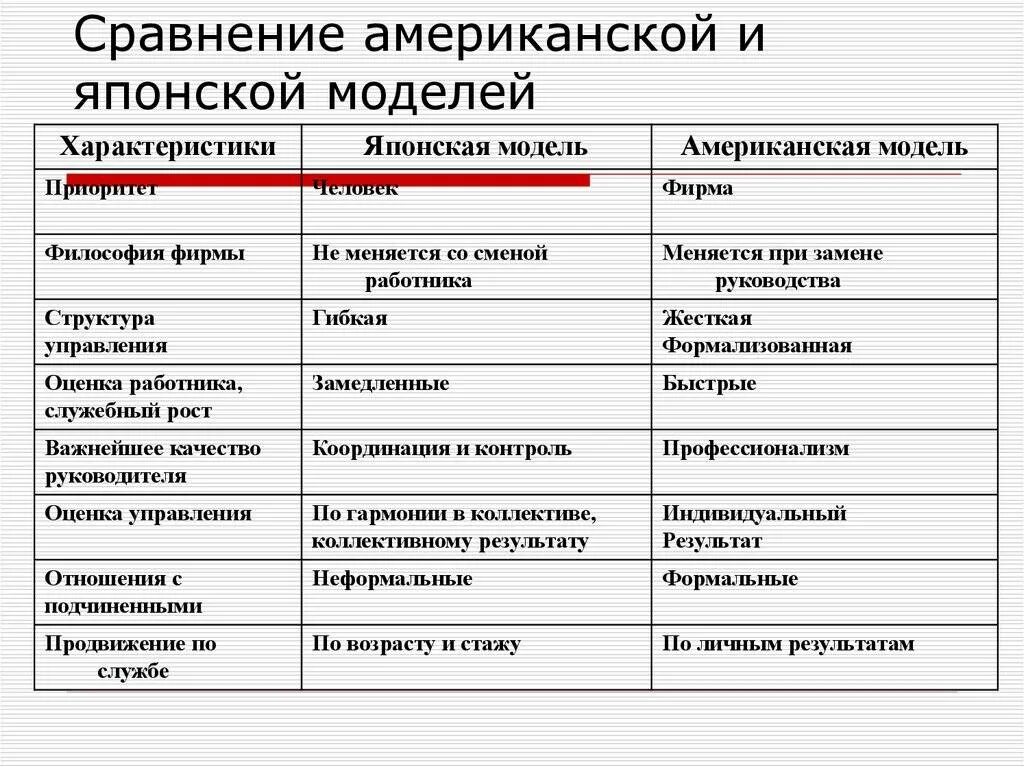 Анализ российского менеджмента. Сравнение американской и японской модели менеджмента. Сравнение японского и американского менеджмента. Американская и японская модели управления. Характеристика моделей менеджмента.