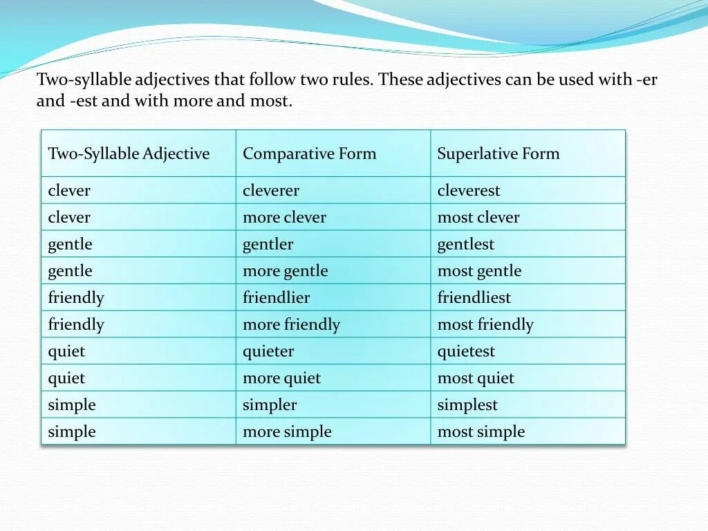 Two syllable adjectives. Прилагательные two syllable. Two and more syllable adjectives. Степени сравнения Comparative and Superlative adjectives.