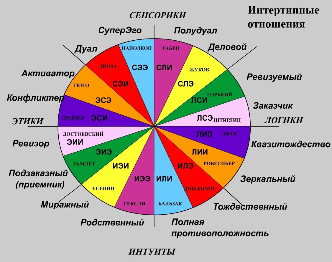 Какой социотип