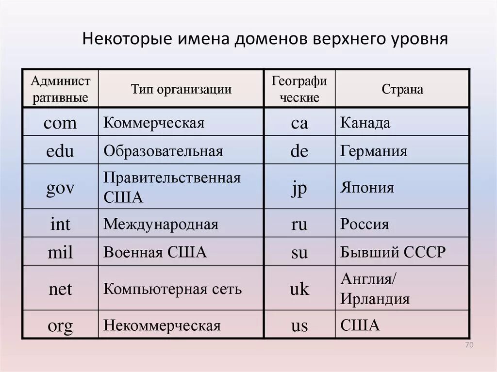 Имя домена верхнего уровня. Список доменов. Таблица доменов. Таблица доменных имен.