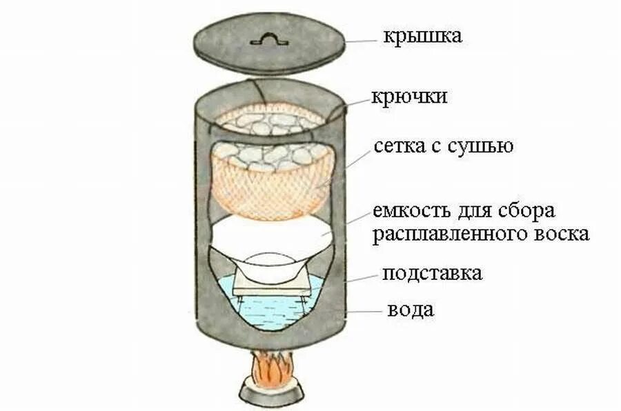 Воскотопка паровая чертежи. Паровая воскотопка из стиральной машины. Чертежи воскотопки паровой рамочной. Устройство воскотопки паровой чертежи. Самодельная пара