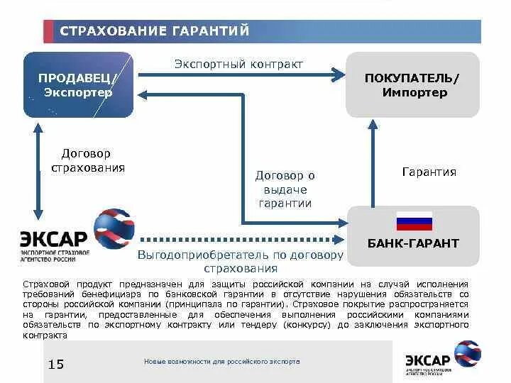 Страхование банковских гарантий. Экспортные гарантии. Контракт на экспорт. Страхование экспортных контрактов.