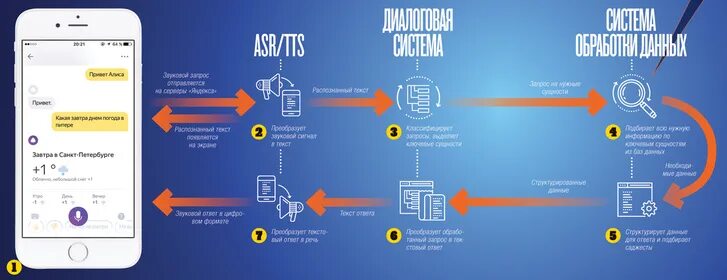 Голосовой помощник. Принцип работы голосового помощника. Разрешение на голосовой ввод. Как изменить голосового помощника. Структура голосового помощника.