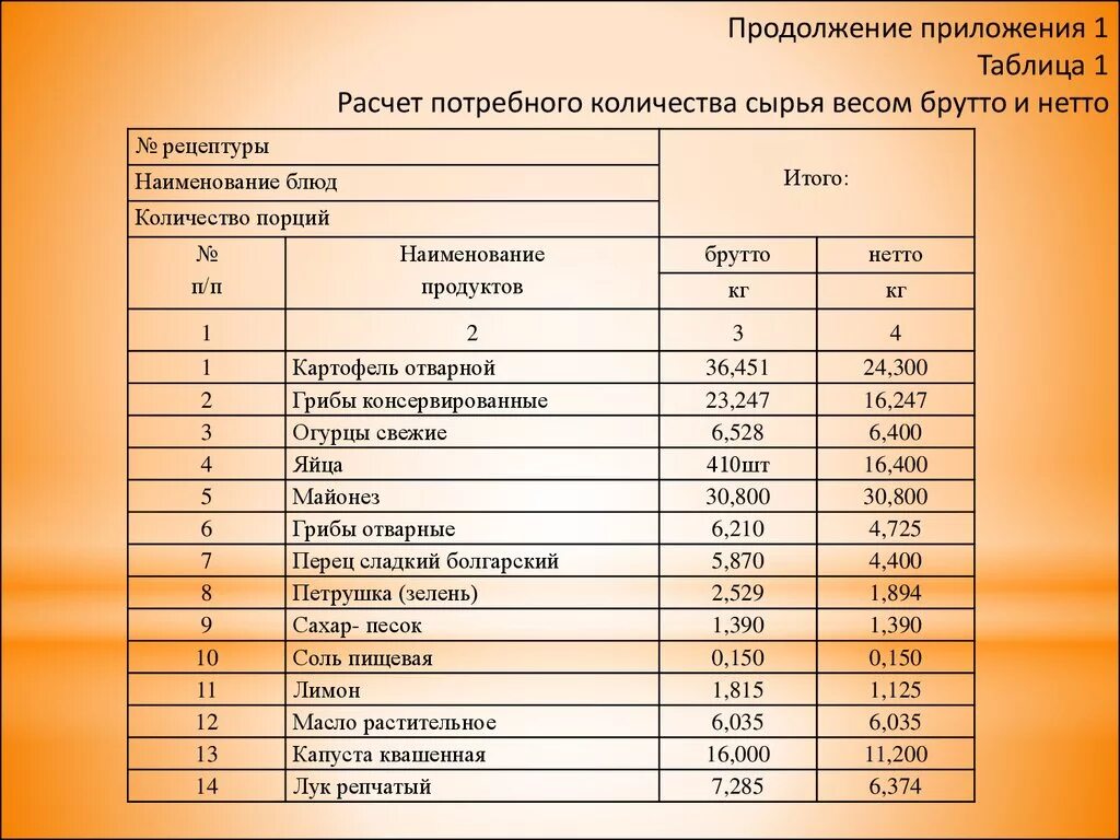 Таблица брутто и нетто. Таблица расчета сырья. Расчет количества порций блюд. Расчет потребного количества сырья брутто и нетто. Отхода лук репчатый