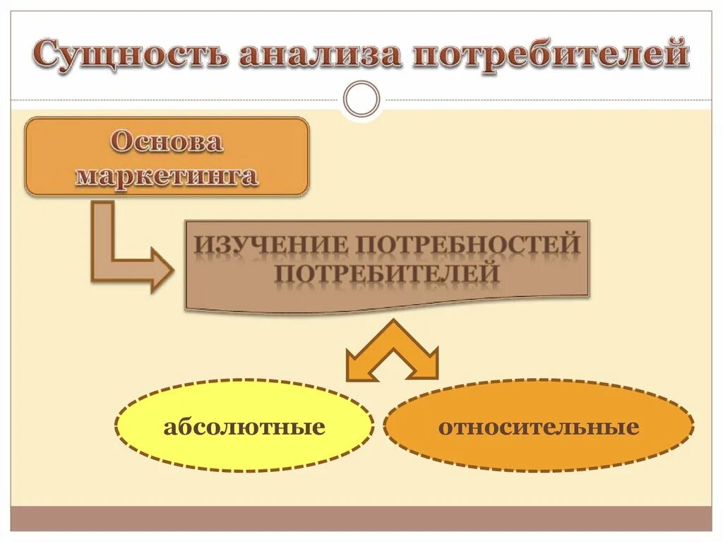 Маркетингового анализа потребителей. Анализ поведения потребителей. Изучение потребителей и покупателей в маркетинге. Анализ поведения потребителей презентация. Анализ потребностей потребителей.