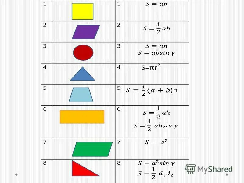 Площади фигур геометрия 8 класс. Формулы площадей многоугольников 8 класс. Формулы площадей многоугольников 8 класс таблица. Формулы нахождения площади многоугольников 8 класс. Формулы многоугольников 8 класс.