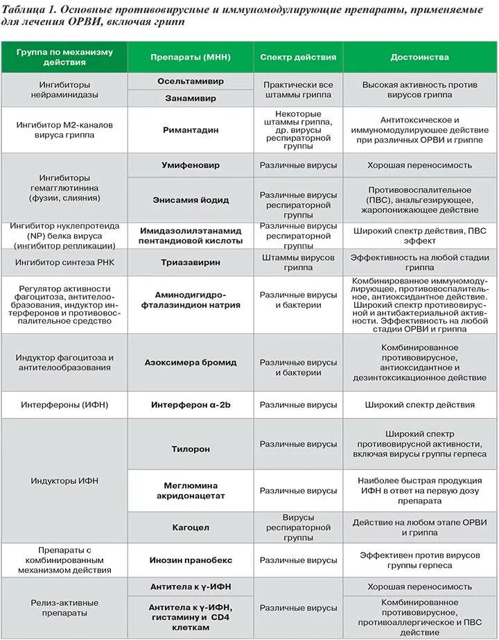 Антибиотики для лечения острого