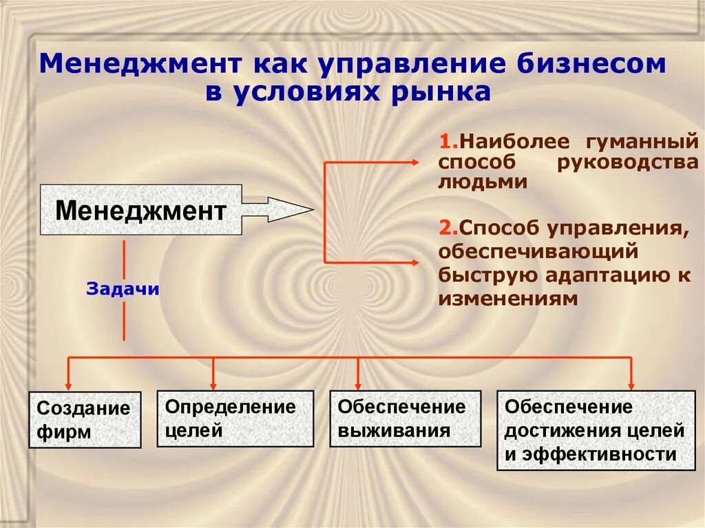 Методология управления бизнесом. Менеджмент как управление. Методы управления бизнесом. Управление это в менеджменте. Менеджмент это управление в рыночных условиях.