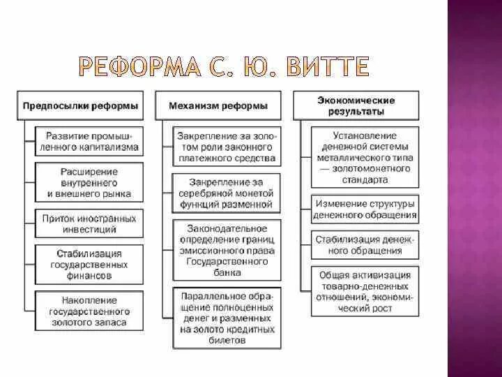 Являются ли реформы столыпина продолжением реформ витте. Экономические реформы Витте таблица. Денежная реформа Витте итоги. Денежная реформа Витте таблица. Причины финансовой реформы Витте.