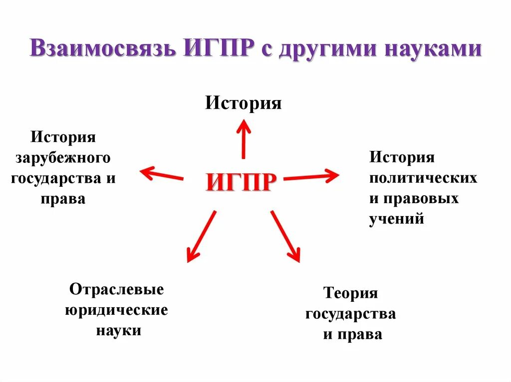 Науки связанные с информацией. Взаимосвязь истории с другими науками. Связь науки с другими науками.