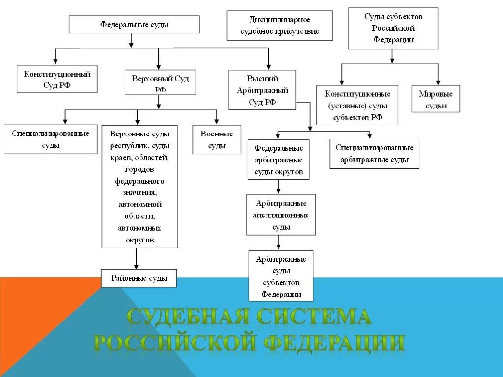 Российский суд состоит из. Федеральные суды РФ таблица. Схема судебной системы РФ 2.