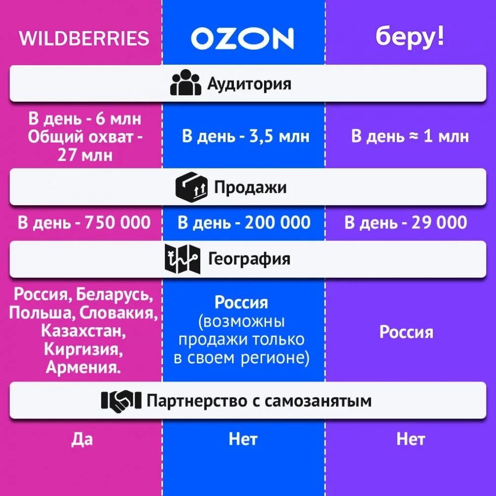 Сколько работников вайлдберриз. Сравнение вайлдберриз и Озон. Сравнение маркетплейсов по продажам. Сравнение маркетплейсов в таблице. Статистика вайлдберриз.