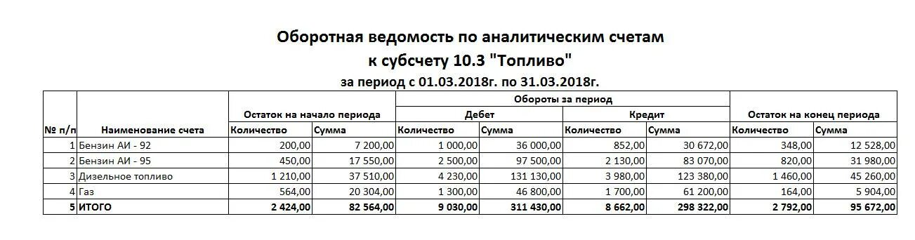 Ведомость остатков по счетам. Оборотная ведомость по счетам аналитического учета. Аналитические данные бухгалтерского учета. Оборотно-сальдовая ведомость по счетам синтетического учета пример. Аналитический учет пример.