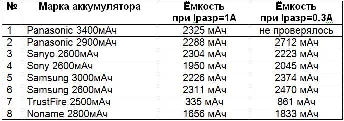 5000 мач сколько. Таблица емкости аккумулятора 18650. Таблица аккумуляторов 18650. Маркировка аккумуляторов 18650 таблица. Классификация аккумуляторов 18650.