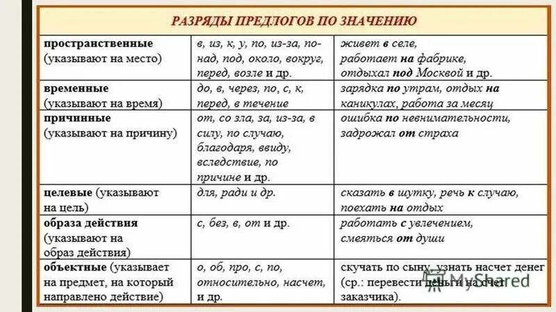 В течении реки какой предлог. Разряды предлогов таблица. Предлоги в русском языке разряды. Разряды предлогов по значению таблица. Виды предлогов таблица.