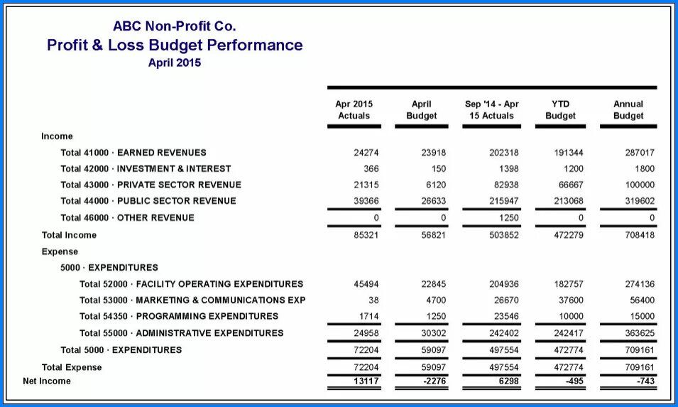 Performance loss. Profit and loss statement. profit and loss statement example. структура p&amp;l. пример profit and loss.