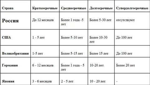Срок обращения 1 2 года