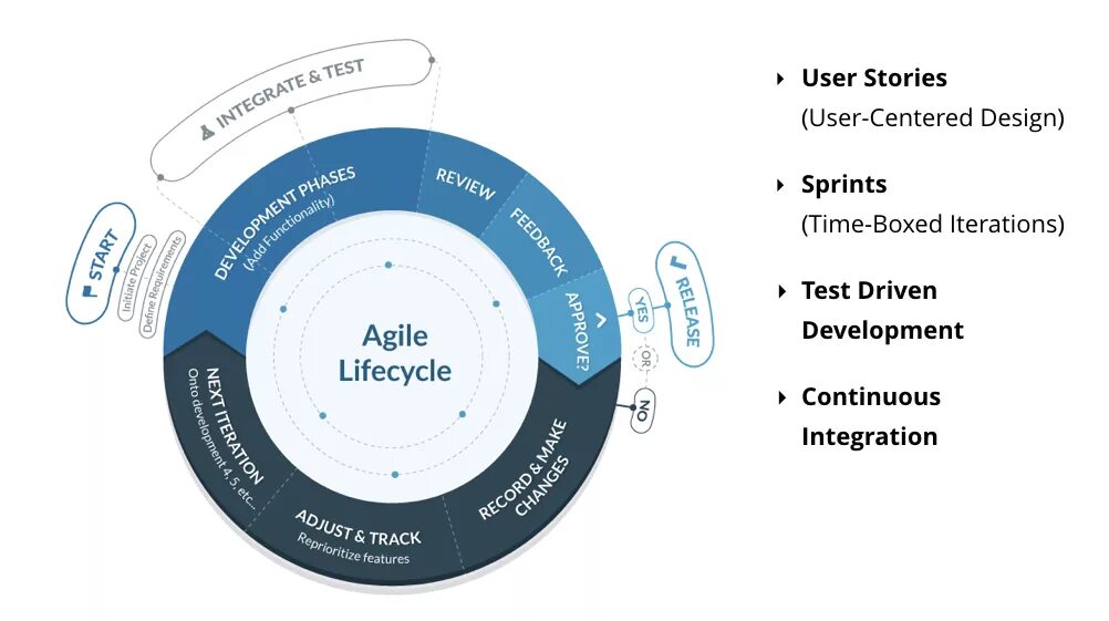 Внедрение agile в компании. Внедрение agile в компании