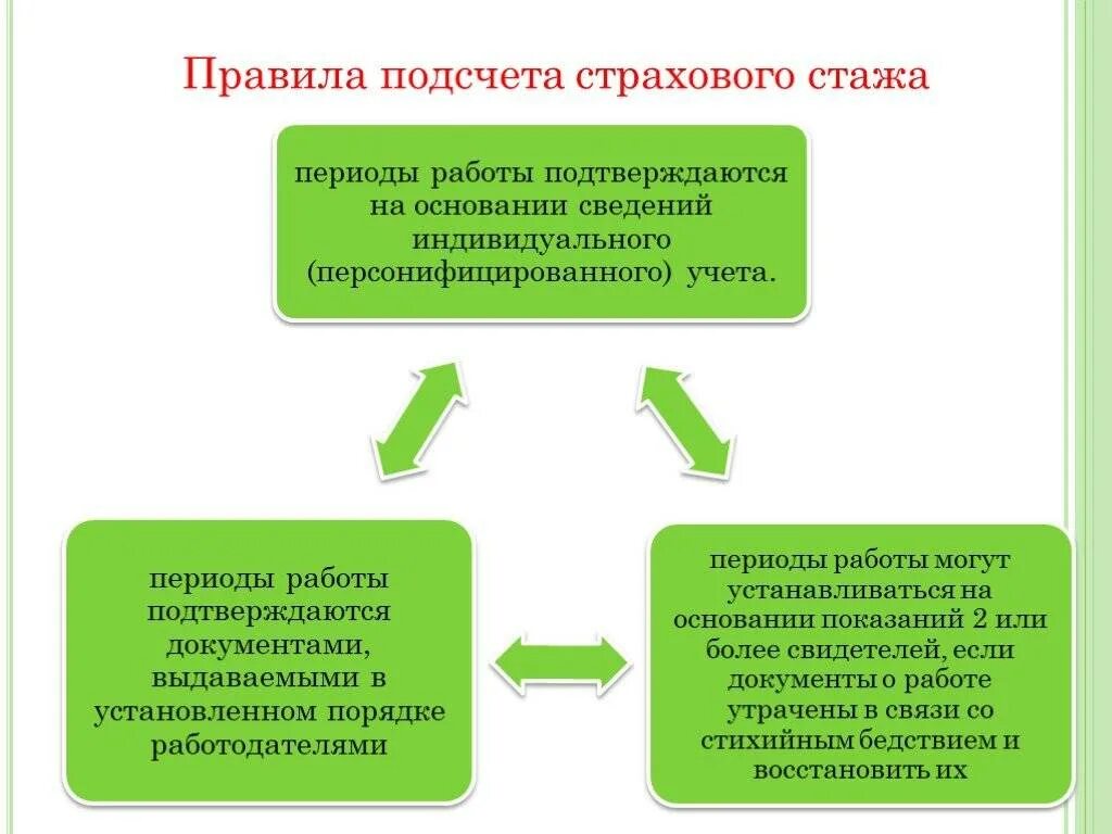 Правила расчетов в рф. Схема порядок подсчета страхового стажа. Порядок подсчета страхового стажа кратко. Порядок исчисления страхового стажа таблица. Правила исчисления трудового страхового стажа.