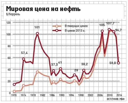 Экономика в 80 90. Цена на нефть 1980. Цена нефти в 1980 году. Цены на нефть 80-е годы. Динамика цен на нефть в 1980-х.