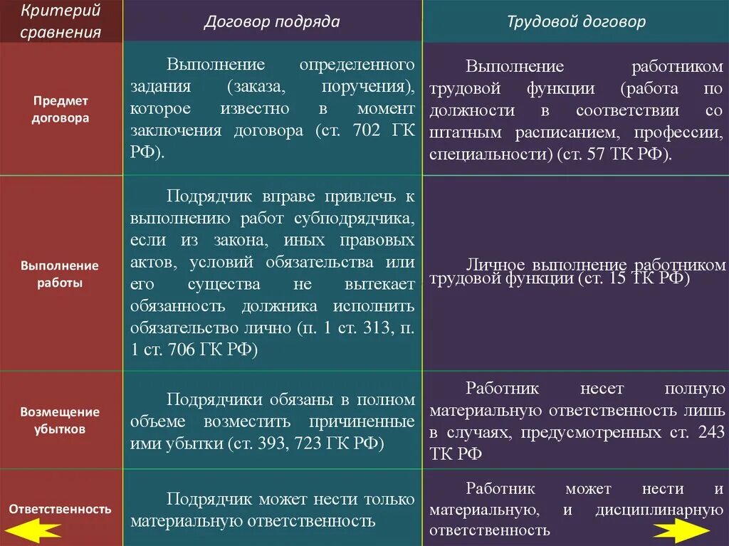 Договоры договора различия. Сравнение договоров подряда. Договор подряда различия. Сравнение видов договора подряда. Виды договора подряда таблица.