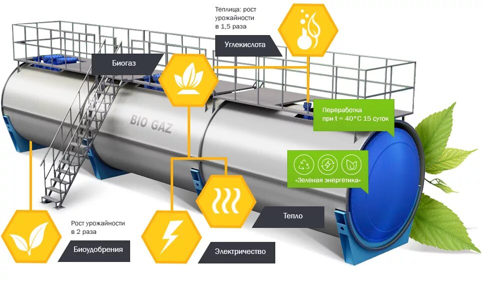 Реактор биогаза. Биореакторы для биогаза. Биогаз схема переработки. Биогазовые установки для переработки органики. Метан в сельском хозяйстве