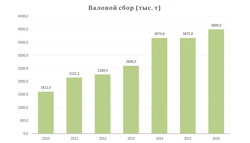 Валовый сбор сои. Сбор сои в России. Производство сои в России. Рынок сои 2022. Валовой сбор это