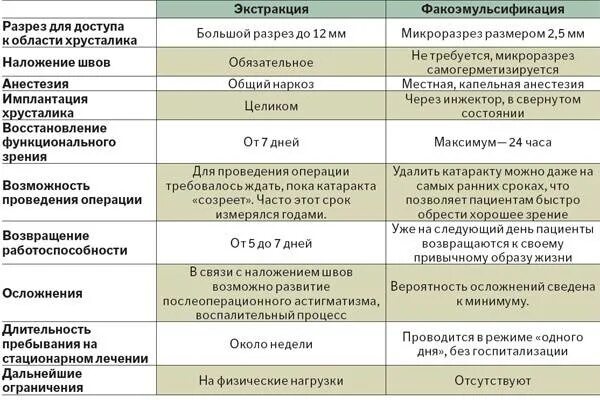 В какие дни делать операцию. Рекомендации после операции катаракты. После операции по замене хрусталика глаза какие ограничения. Рекомендации после замены хрусталика. Памятка после операции замены хрусталика.