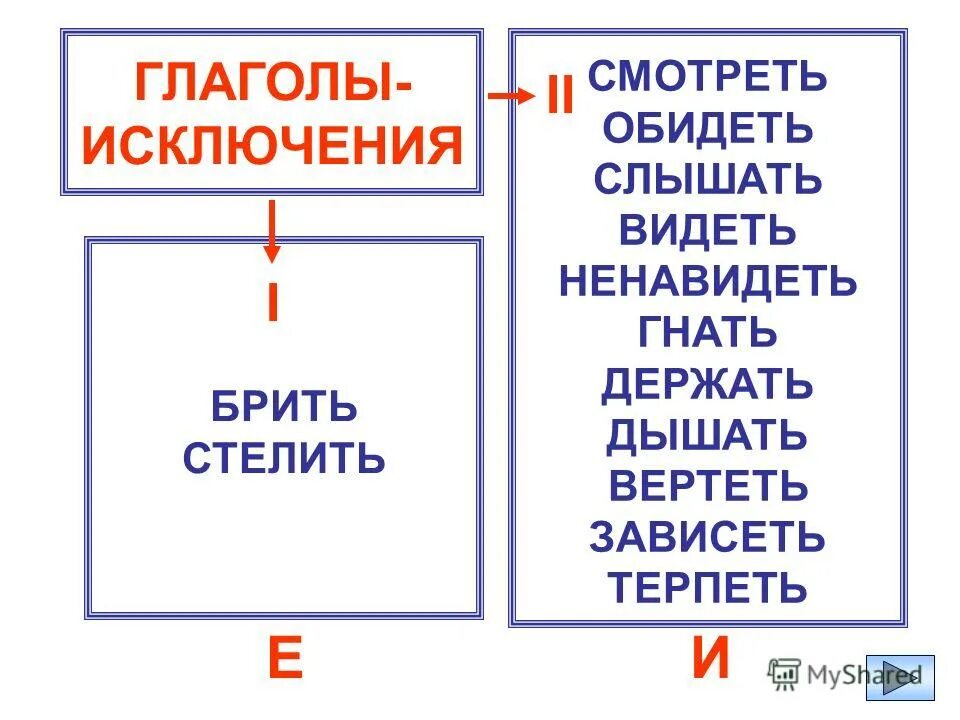 Глаголы исключения которые относятся к 1 спряжению. Глаголы исключения. Глаголы исключения брить стелить. Глаголы гнать держать глаголы-исключения. Видеть глагол исключение.