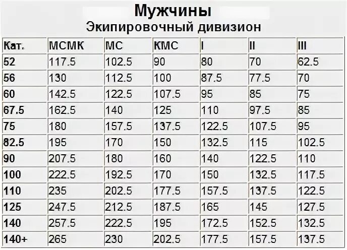 Сколько надо жать. КМС по жиму штанги лежа нормативы 2022 мужчины. КМС жим штанги лежа нормативы 2022. Таблица по жиму лежа без экипировки нормативы 2021 мужчины. КМС по жиму лежа нормативы мужчины без экипировки 2021.