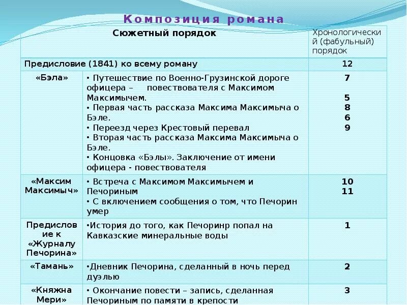 Замысел произведения герой нашего времени. Композиционный план герой нашего времени по главам. План герой нашего времени по главам. Хронология герой нашего времени. Хронология герой нашего времени таблица.