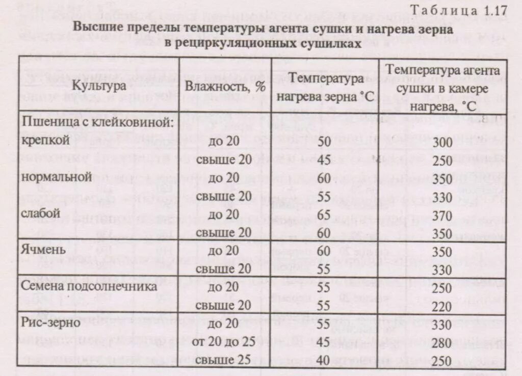 Влажность продуктов