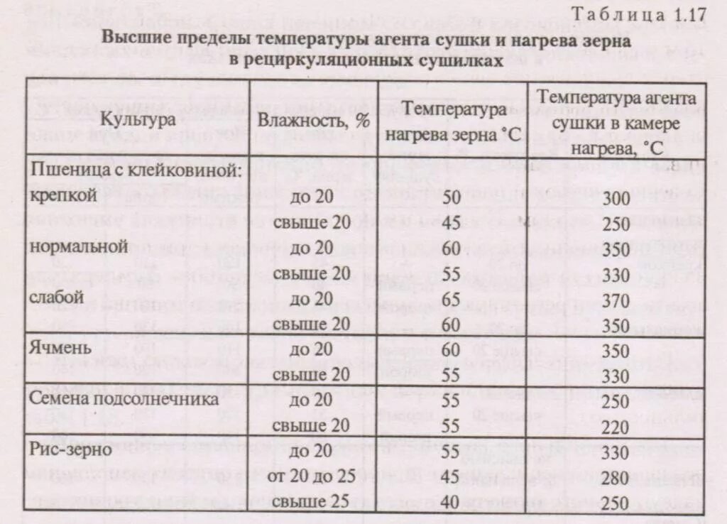 Почему повышается температура при хранении влажных семян. Таблица режимов сушки семенного зерна. Таблица режимы сушки семенного зерна на шахтных зерносушилках. Режимы сушки зерна в барабанных зерносушилках. Температурный режим сушки зерна пшеницы.