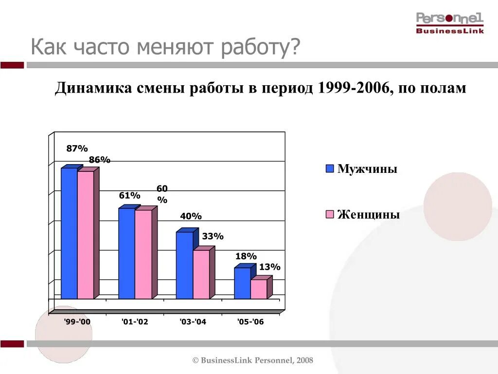 Работа динамика. Кто чаще изменяет мужчины или женщины статистика. Динамика смены. Статистика измен по полу. Сколько жен изменяет