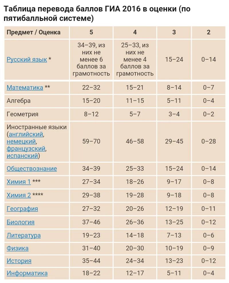 Огэ по русскому языку баллы на 3. Баллы огэ математика огэ. 9 класс огэ шкала оценивания. оценки по баллам егэ. таблица оценок егэ.