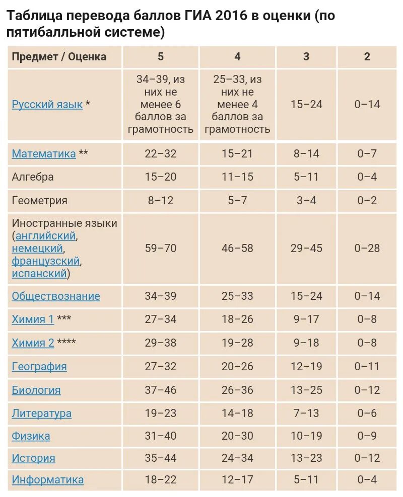 Баллы ОГЭ математика ОГЭ. 9 Класс ОГЭ шкала оценивания. Оценки по баллам ЕГЭ. Таблица оценок ЕГЭ. Критерии баллов огэ по биологии