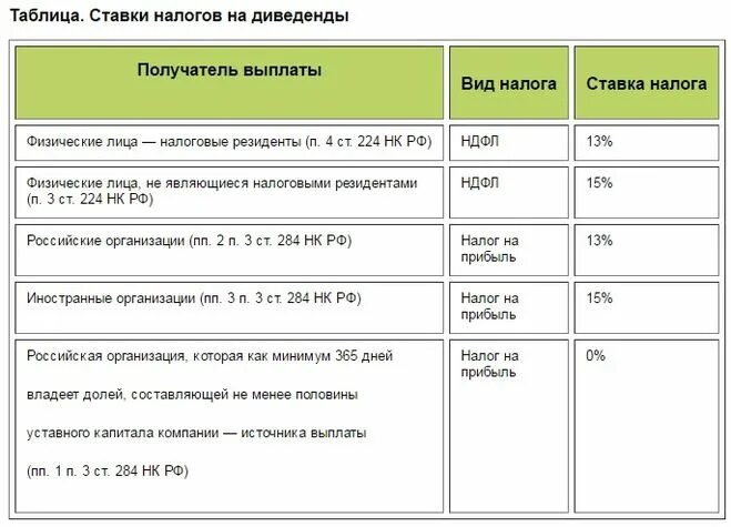 Налог 62. Налоговые ставки таблица. Налоговая ставка таблица. Налоговые ставки НДФЛ. Ставка налога НДФЛ таблица.