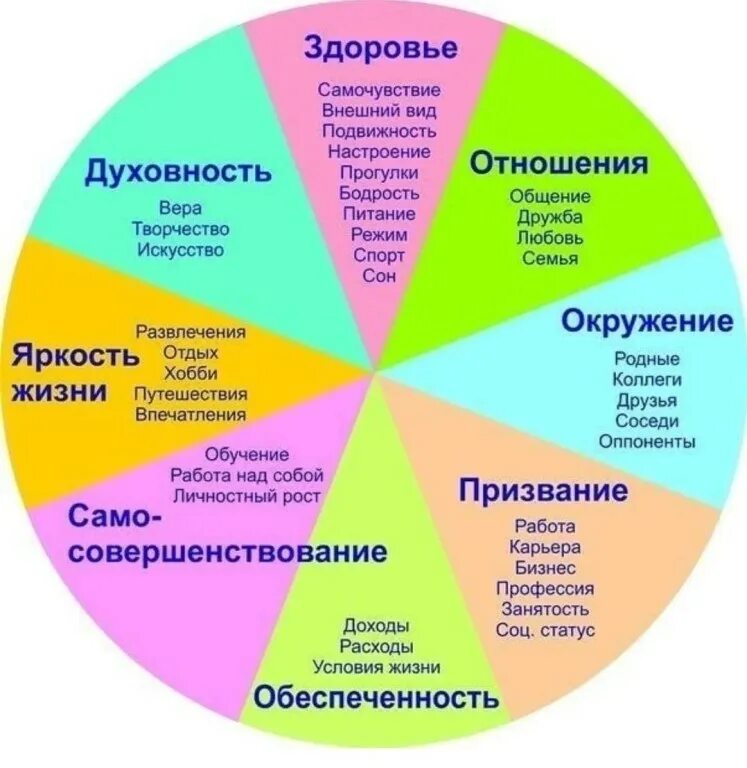 Взаимосвязь каких сфер жизни иллюстрирует данный пример. Сферы жизни человека колесо жизненного баланса. колесо баланса пол майер. пола дж майера колесо жизненного баланса. колесо жизненного баланса цели.