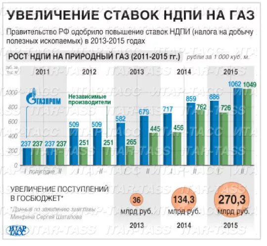 Налог на добычу ископаемых относится