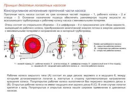 Устройство и действие насоса