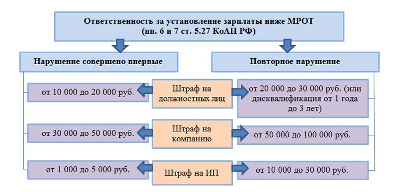 Когда повысят мрот и на сколько. Что входит в МРОТ. МРОТ схема. Доплата МРОТ. Заработная плата МРОТ.