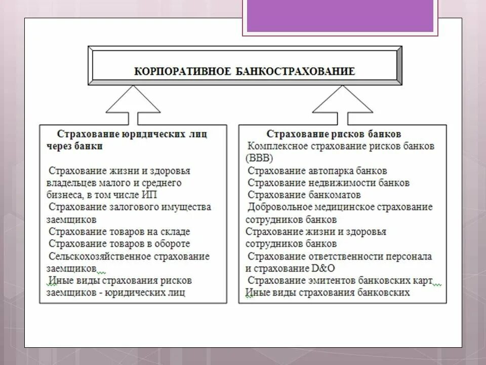 Виды страхования юридических лиц. Виды банковского страхования. Виды страховок банковских. Банковские и страховые услуги.