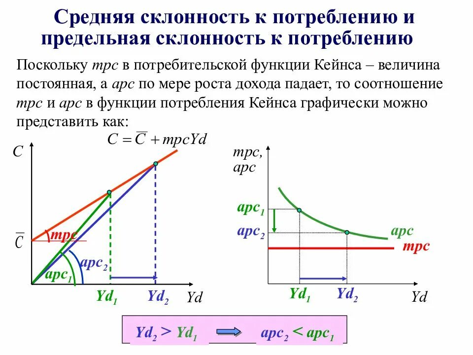 Предельная склонность к потреблению. Средняя склонность к потреблению. Предельная склонность к потреблению Кейнс. Рост предельной склонности к потреблению. Найти среднюю прибыль