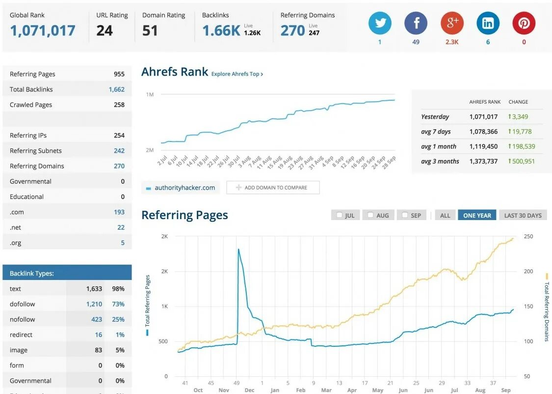 Анализ ссылок. Бесплатный аналог ahrefs. Domain rating.