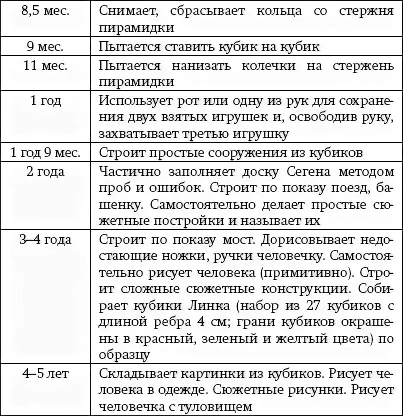 Таблица развития ребенка от 1 до 2 лет. Нормы психомоторного развития ребенка до 7 лет. Возрастные нормы развития детей таблица по возрастам. Психомоторное развитие ребенка до 1 года в норме.