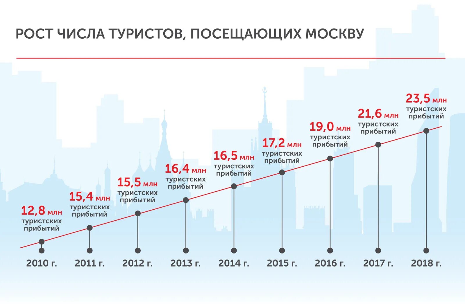 Туризм в Москве статистика. Туристы в Москве статистика. Статистика туризма в России по годам. Статистика развития туризма. Вид насколько