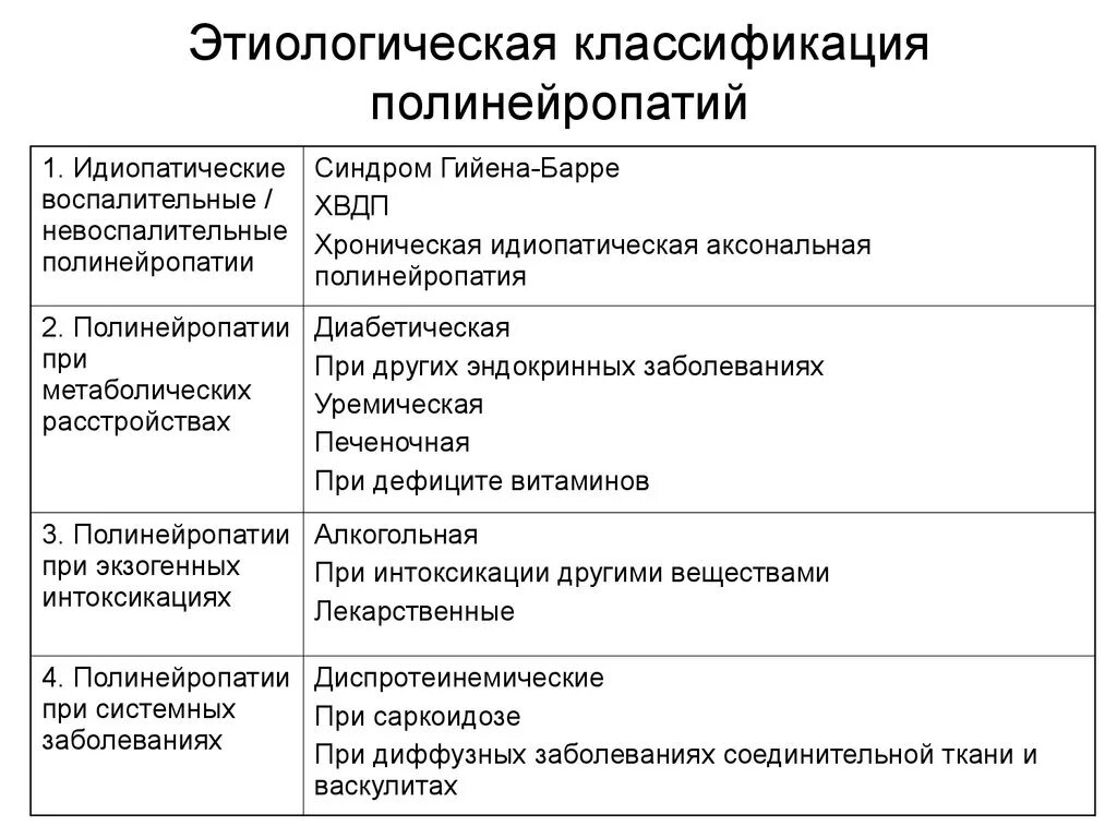 Дистальная полинейропатия нижних. Алкогольная полинейропатия классификация. Препараты при полинейропатии верхних конечностей. Классификация полинейропатии нижних конечностей. Классификация диабетической полинейропатии нижних конечностей.