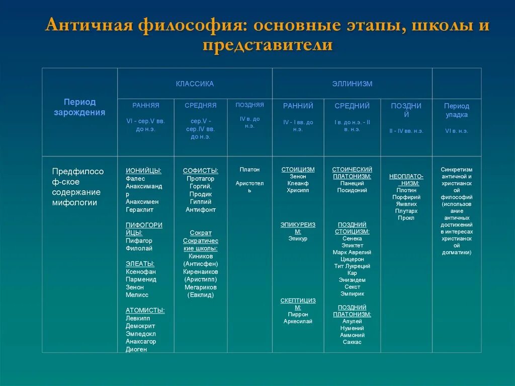 Античная философия основные этапы школы и представители. Сравнительная таблица школ античной философии. Направления школы античной философии классического периода. Школы античной философии таблица. Представители классического направления